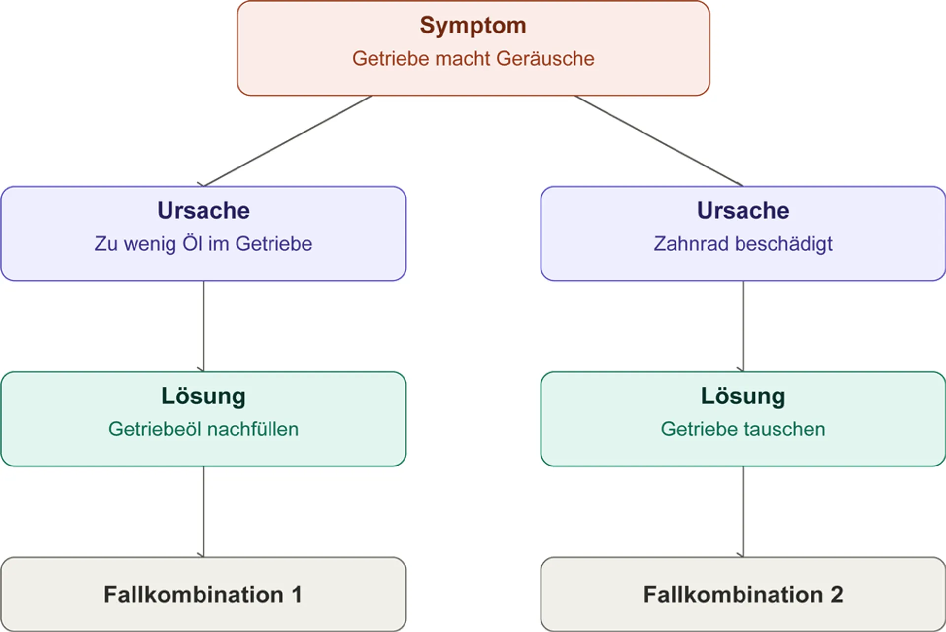 Getriebegeräusche: ein Symptom, zwei Fälle