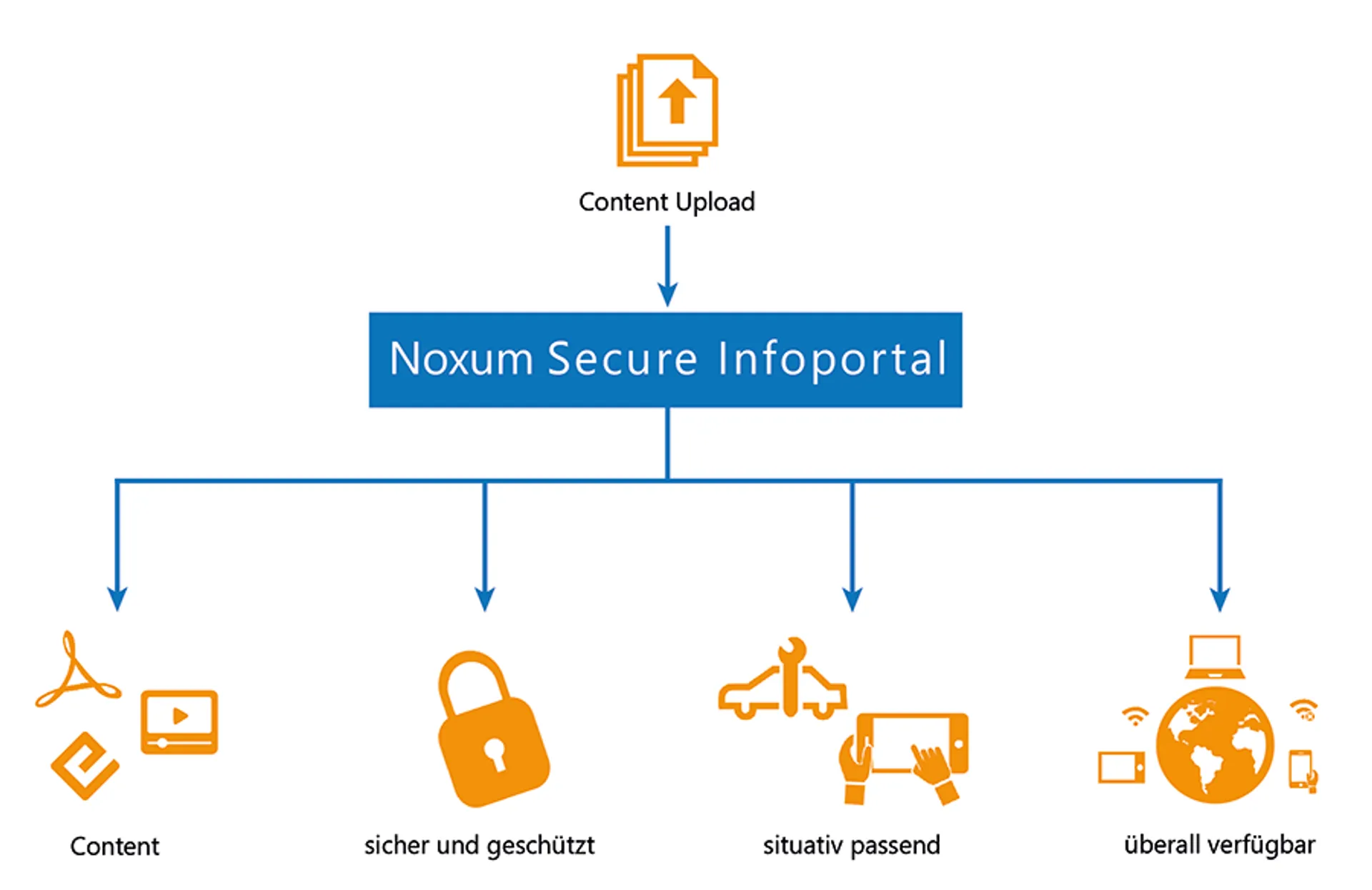 Noxum Secure Infoportal - Illustration